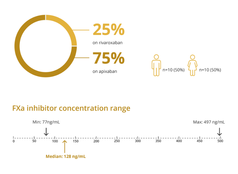 FXA inhibitor concentration range