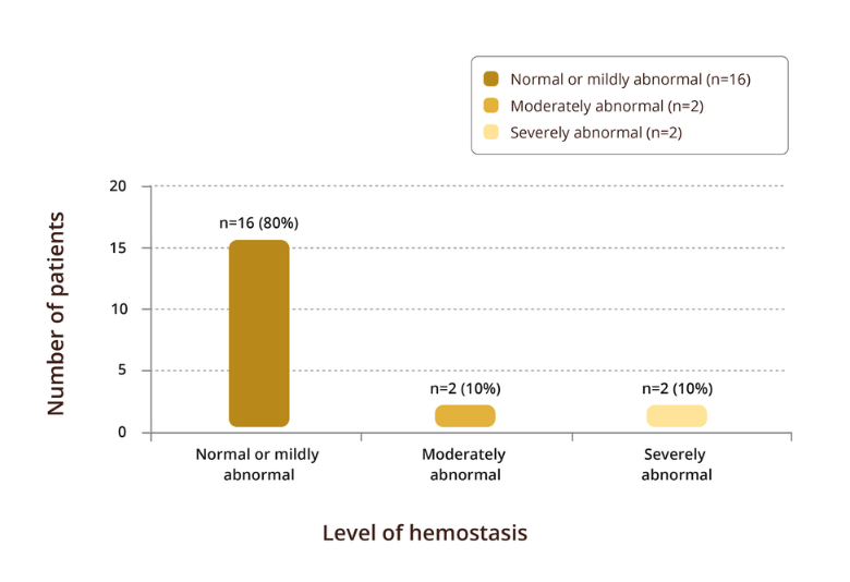 Graph showing number of patients and level of hemostasis